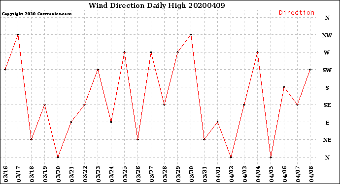 Milwaukee Weather Wind Direction<br>Daily High