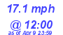 Milwaukee Weather Wind High Today
