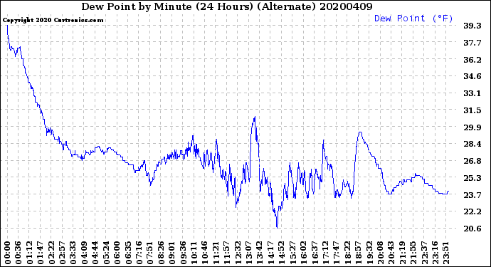 Milwaukee Weather Dew Point<br>by Minute<br>(24 Hours) (Alternate)