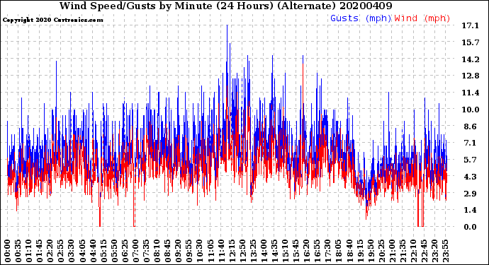 Milwaukee Weather Wind Speed/Gusts<br>by Minute<br>(24 Hours) (Alternate)