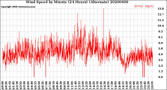 Milwaukee Weather Wind Speed<br>by Minute<br>(24 Hours) (Alternate)