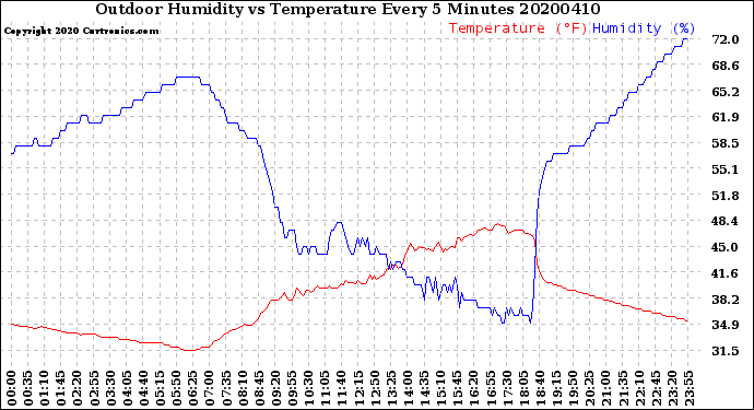 Milwaukee Weather Outdoor Humidity<br>vs Temperature<br>Every 5 Minutes