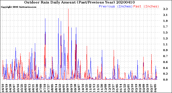 Milwaukee Weather Outdoor Rain<br>Daily Amount<br>(Past/Previous Year)