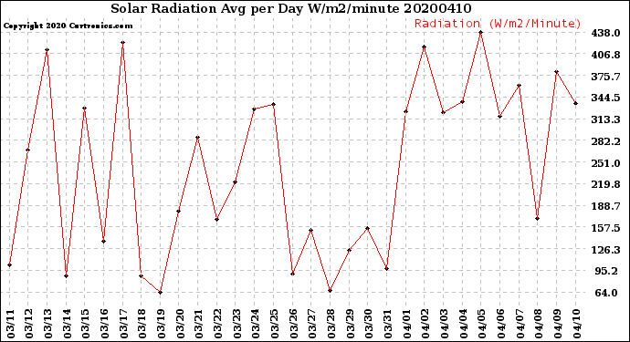 Milwaukee Weather Solar Radiation<br>Avg per Day W/m2/minute