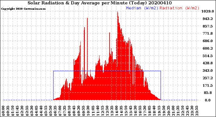 Milwaukee Weather Solar Radiation<br>& Day Average<br>per Minute<br>(Today)