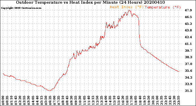 Milwaukee Weather Outdoor Temperature<br>vs Heat Index<br>per Minute<br>(24 Hours)