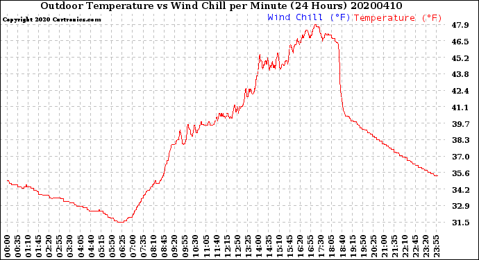 Milwaukee Weather Outdoor Temperature<br>vs Wind Chill<br>per Minute<br>(24 Hours)