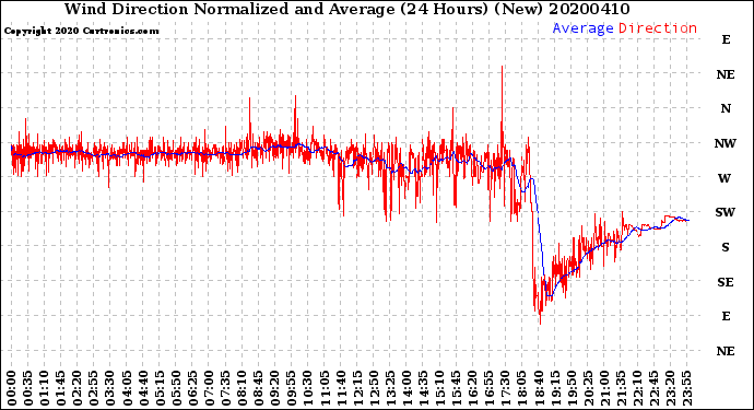 Milwaukee Weather Wind Direction<br>Normalized and Average<br>(24 Hours) (New)