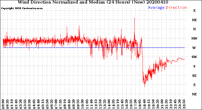 Milwaukee Weather Wind Direction<br>Normalized and Median<br>(24 Hours) (New)