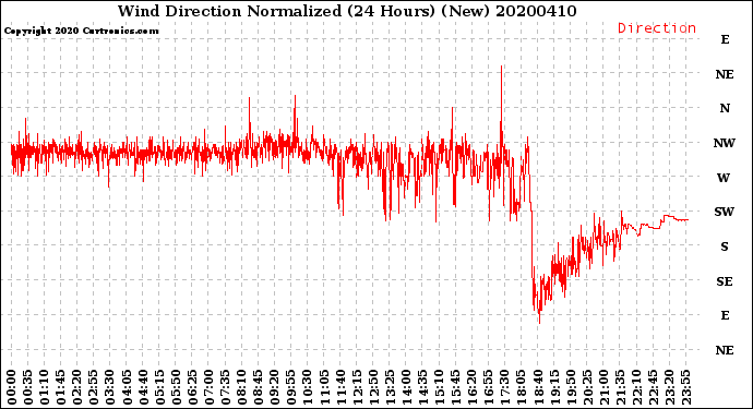 Milwaukee Weather Wind Direction<br>Normalized<br>(24 Hours) (New)