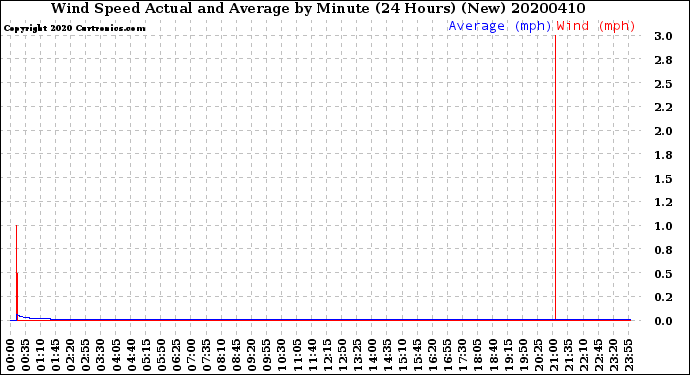 Milwaukee Weather Wind Speed<br>Actual and Average<br>by Minute<br>(24 Hours) (New)