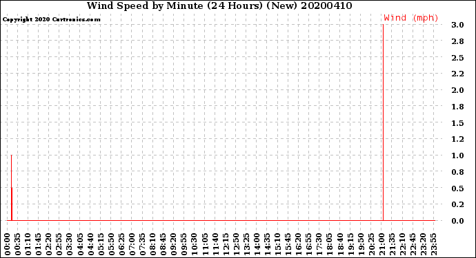 Milwaukee Weather Wind Speed<br>by Minute<br>(24 Hours) (New)