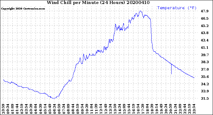Milwaukee Weather Wind Chill<br>per Minute<br>(24 Hours)