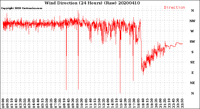 Milwaukee Weather Wind Direction<br>(24 Hours) (Raw)