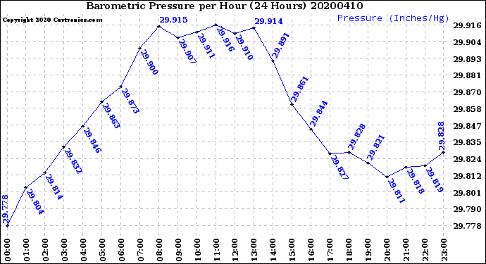 Milwaukee Weather Barometric Pressure<br>per Hour<br>(24 Hours)