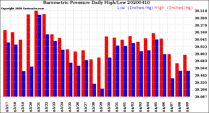 Milwaukee Weather Barometric Pressure<br>Daily High/Low
