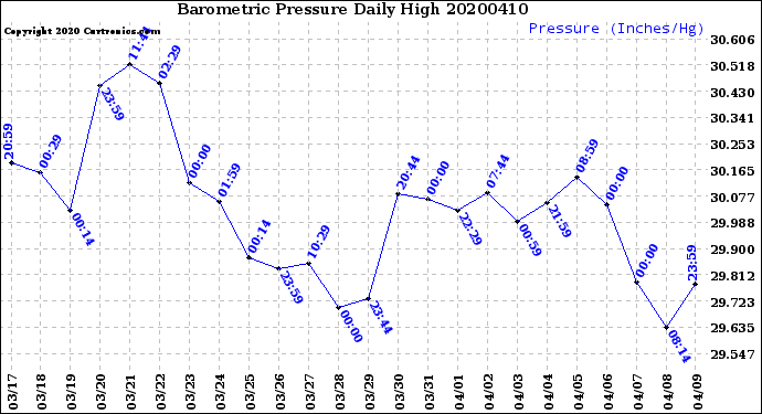 Milwaukee Weather Barometric Pressure<br>Daily High