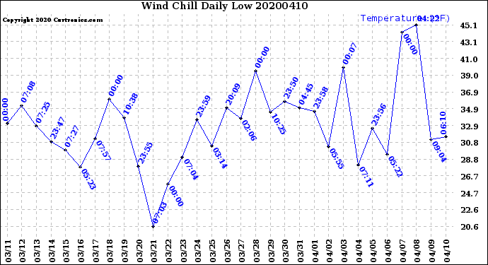 Milwaukee Weather Wind Chill<br>Daily Low