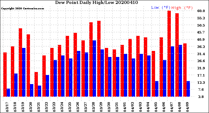 Milwaukee Weather Dew Point<br>Daily High/Low