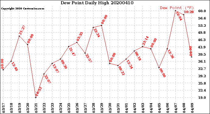 Milwaukee Weather Dew Point<br>Daily High