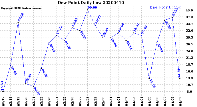 Milwaukee Weather Dew Point<br>Daily Low