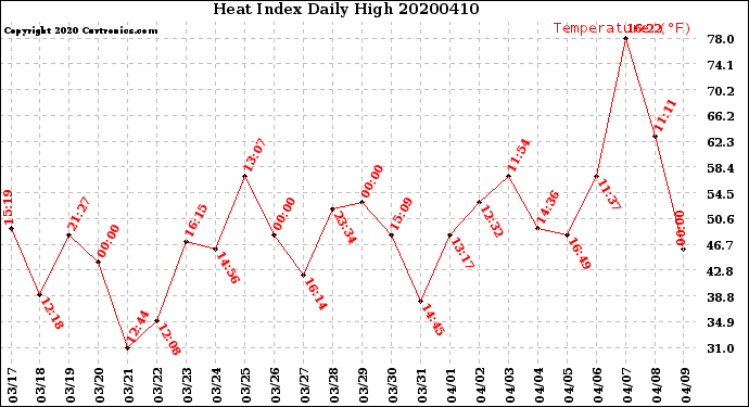 Milwaukee Weather Heat Index<br>Daily High