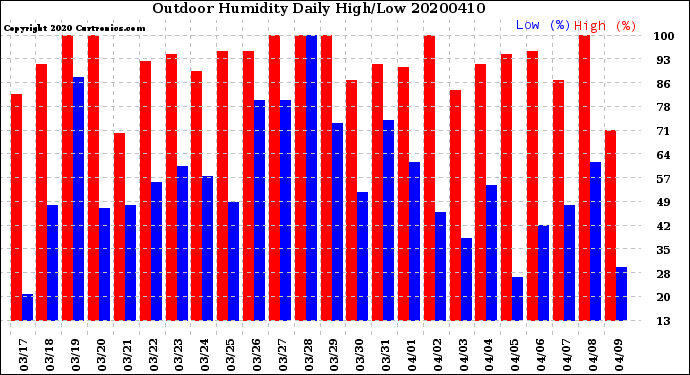 Milwaukee Weather Outdoor Humidity<br>Daily High/Low