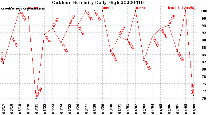 Milwaukee Weather Outdoor Humidity<br>Daily High