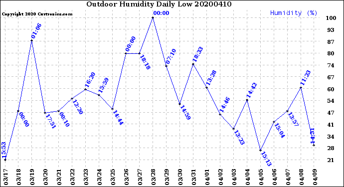 Milwaukee Weather Outdoor Humidity<br>Daily Low