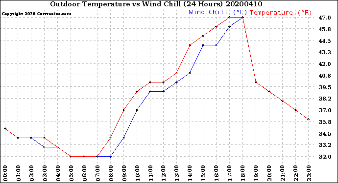 Milwaukee Weather Outdoor Temperature<br>vs Wind Chill<br>(24 Hours)