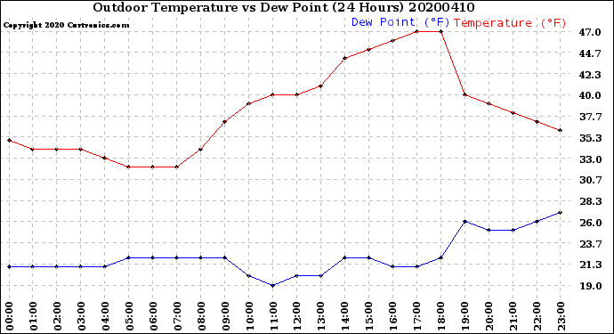 Milwaukee Weather Outdoor Temperature<br>vs Dew Point<br>(24 Hours)