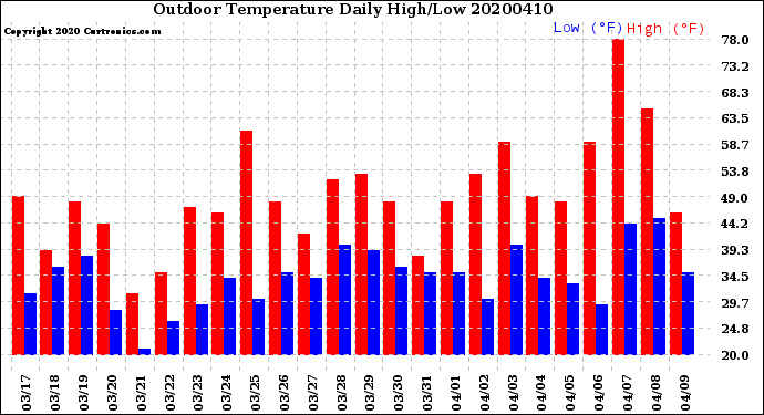 Milwaukee Weather Outdoor Temperature<br>Daily High/Low
