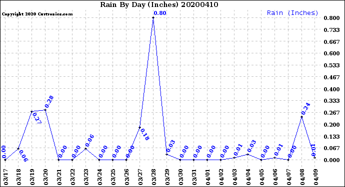 Milwaukee Weather Rain<br>By Day<br>(Inches)