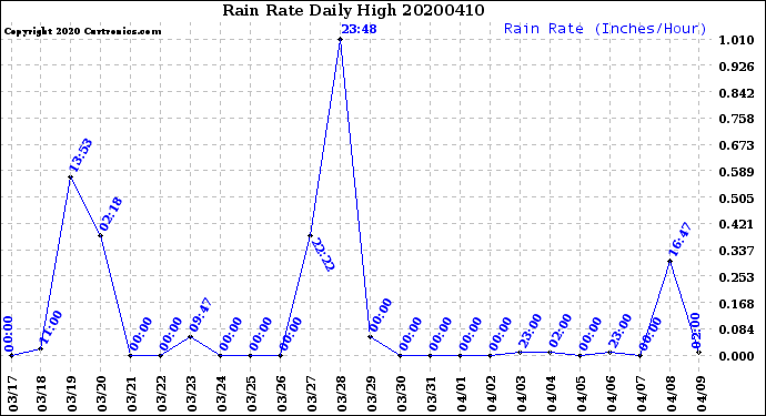 Milwaukee Weather Rain Rate<br>Daily High