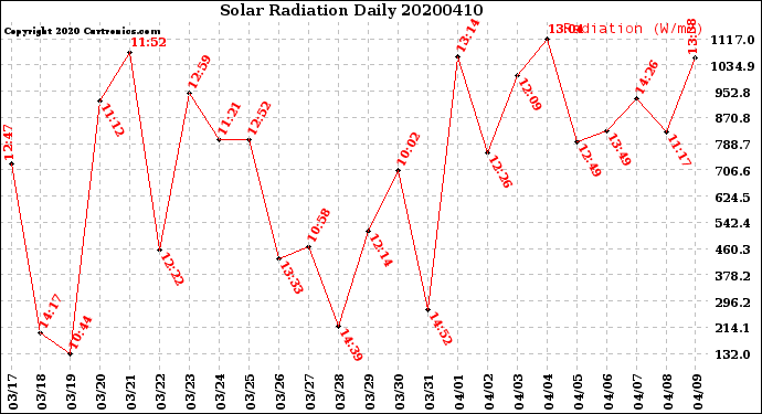 Milwaukee Weather Solar Radiation<br>Daily