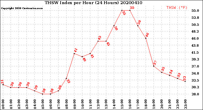 Milwaukee Weather THSW Index<br>per Hour<br>(24 Hours)