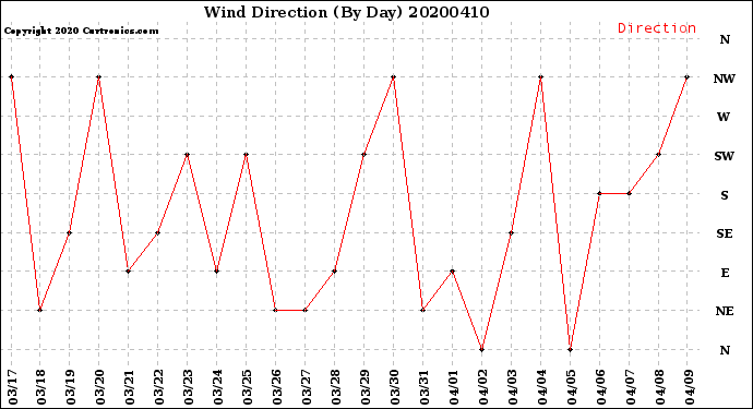 Milwaukee Weather Wind Direction<br>(By Day)