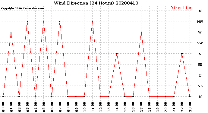 Milwaukee Weather Wind Direction<br>(24 Hours)