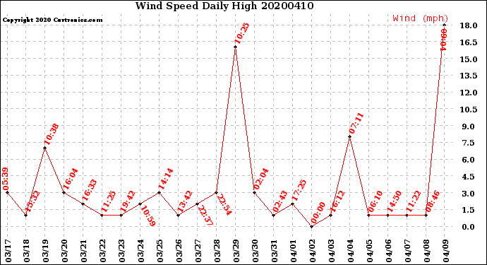 Milwaukee Weather Wind Speed<br>Daily High