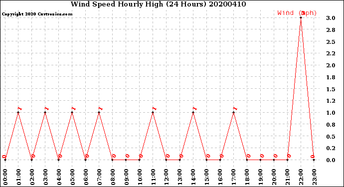 Milwaukee Weather Wind Speed<br>Hourly High<br>(24 Hours)