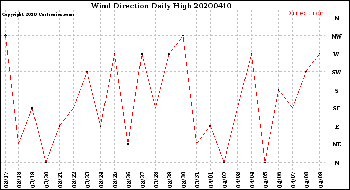 Milwaukee Weather Wind Direction<br>Daily High