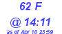 Milwaukee Weather THSW Index High Today