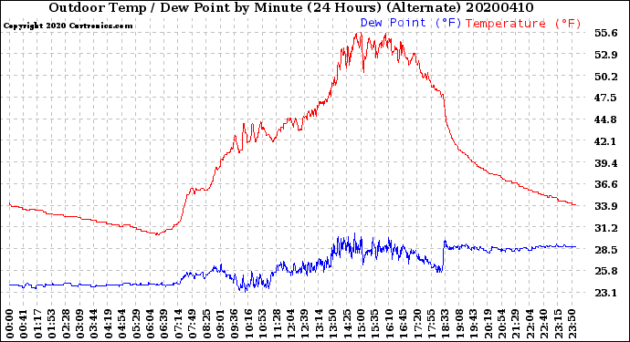 Milwaukee Weather Outdoor Temp / Dew Point<br>by Minute<br>(24 Hours) (Alternate)