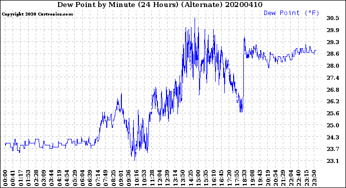 Milwaukee Weather Dew Point<br>by Minute<br>(24 Hours) (Alternate)