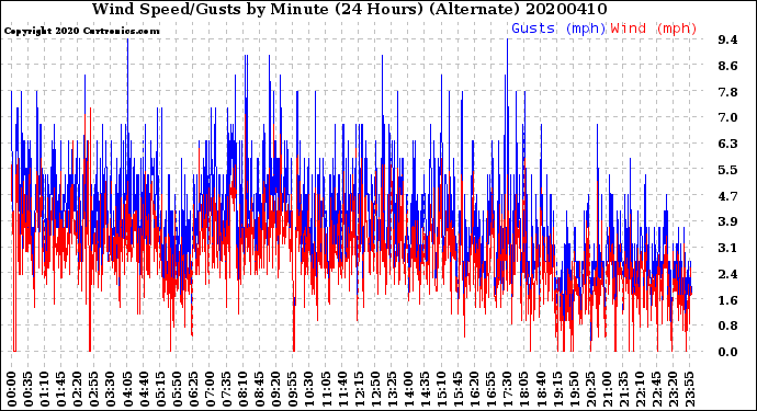 Milwaukee Weather Wind Speed/Gusts<br>by Minute<br>(24 Hours) (Alternate)