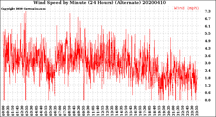 Milwaukee Weather Wind Speed<br>by Minute<br>(24 Hours) (Alternate)