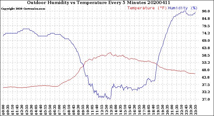 Milwaukee Weather Outdoor Humidity<br>vs Temperature<br>Every 5 Minutes