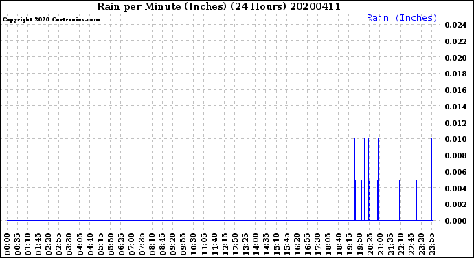 Milwaukee Weather Rain<br>per Minute<br>(Inches)<br>(24 Hours)