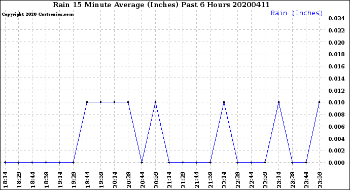 Milwaukee Weather Rain<br>15 Minute Average<br>(Inches)<br>Past 6 Hours