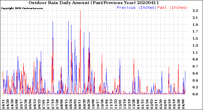 Milwaukee Weather Outdoor Rain<br>Daily Amount<br>(Past/Previous Year)